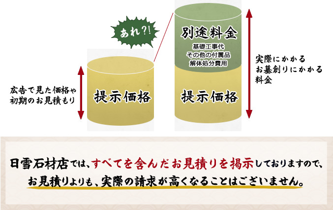 日雪石材店では、すべてを含んだお見積りを掲示しておりますので、
お見積りよりも、実際の請求が高くなることはございません。